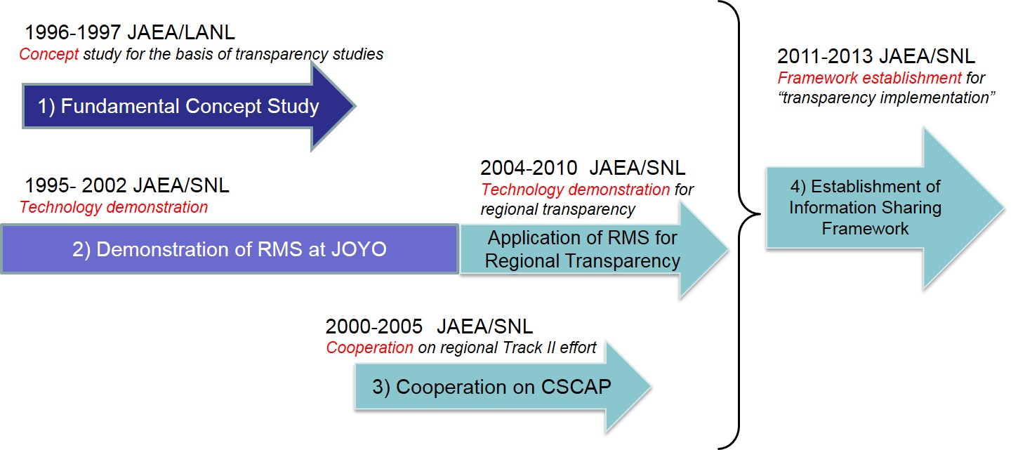 FIG 1. JAEA-DOE transparency studies in the past