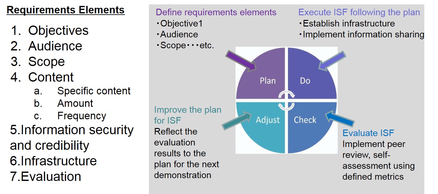 Fig.5 Requirements elements and PDCA process